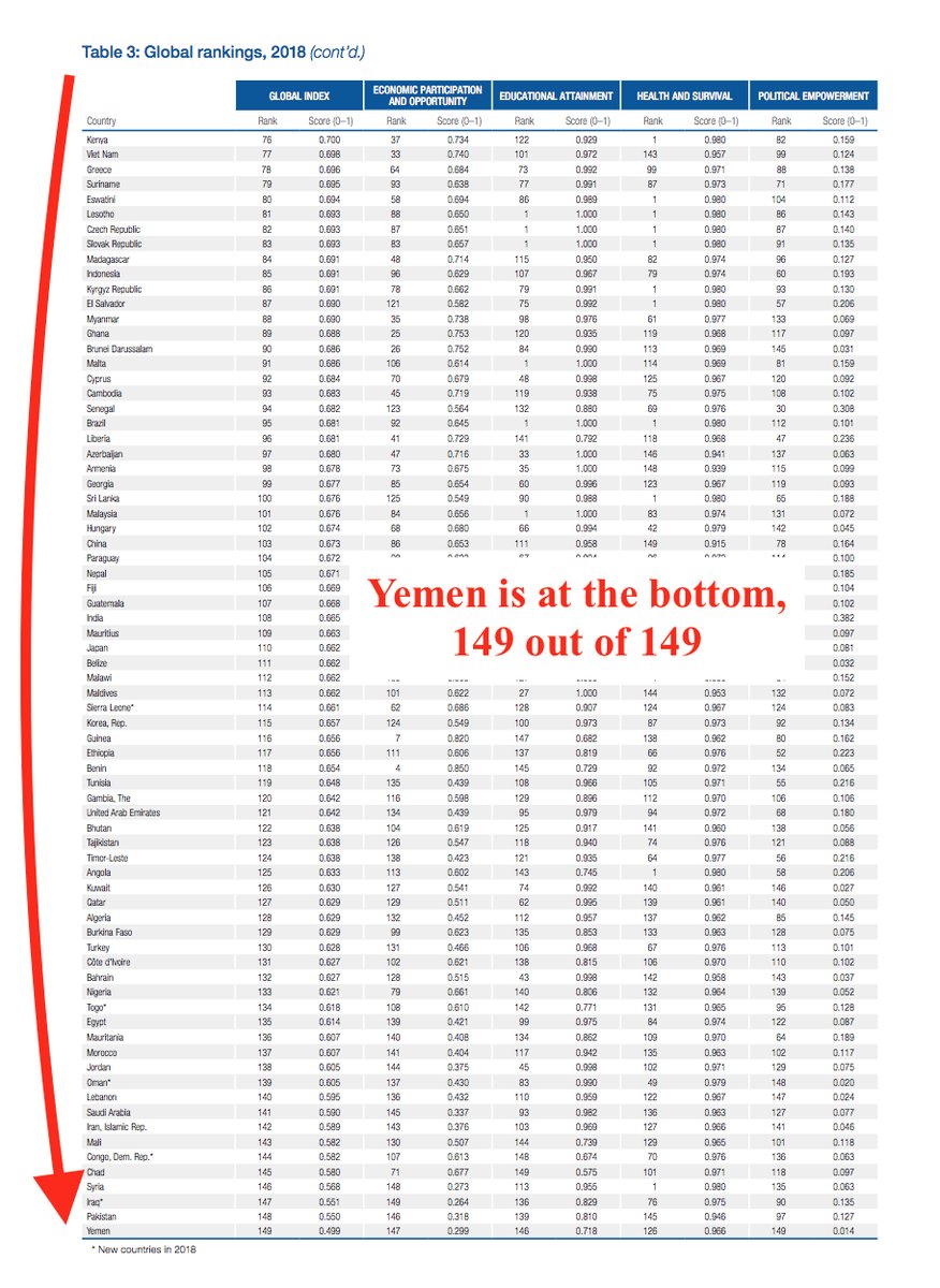 .@UN_Women, the United Nations Entity for Gender Equality and the Empowerment of Women, just elected  Yemen — ranked as the worst country in the world on gender inequality (149th out of 149) — to be Vice-President of its Executive Board.   
